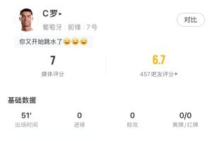 C罗半场表现：触球12次，射正葡萄牙2次，媒体评分7分