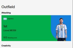FIFA官方世界杯小组赛首轮实力排名：梅西进球能力居首，雷扎伊扬创造力领跑
