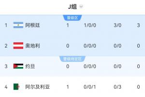 世界杯J组积分榜：阿根廷3-0全胜领跑，奥地利对阵约旦即将开赛