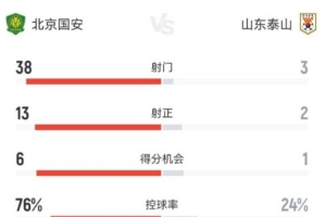 国安对阵泰山全场数据:国安控球率达76%,射门数38比3显著领先