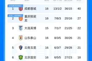 中超积分排行榜：成都队领先13分，铜梁队位列第二，泰山队升至第四，天津队继续位居末席