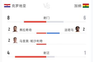 克罗地亚对阵加纳全场战报：射门8-6，射正4-1，控球率53%-47%