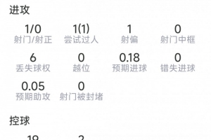 奥赖利比赛表现：关键传球2次，抢断3次，解围3次，得分7.1分