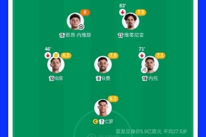 葡萄牙3亿中场三核评分领跑，控球率75%却进攻数据不佳