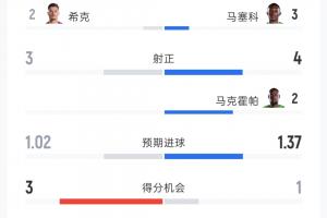 捷克与南非1-1战平，全场数据：射门比14-17，射正比3-4，黄牌比1-2，控球率38%-62%