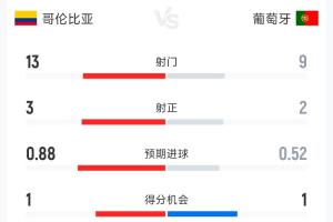 哥伦比亚与葡萄牙半场数据：射门13-9 射正3-2 控球率55%-45%