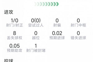 卡塞米罗此役表现：1次制造点球，2次精准传球，2次成功抢断，得分7.1分