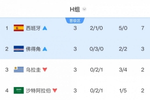 乌拉圭连续两届世界杯小组赛遭淘汰！上次败给韩国，此次又输给佛得角