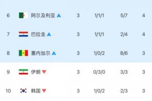 差距甚大！韩国队小组第三，排名第十被淘汰，与晋级仅差4个净胜球！