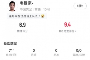 韦世豪全场表现:射门1次,抢断2次,传球成功率82%,得分6.9分