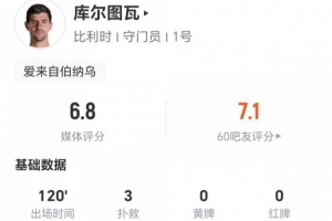 库尔图瓦此役贡献3次扑救、2次解围和1次高球拦截，送出11脚长传成功6次，评得6.8分