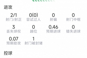 布罗比此役数据：1进球，2射中1次，3次关键传球，评分7.2分