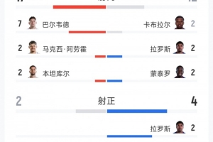 乌拉圭与佛得角比赛2-2平局，全场数据：射门17-12，射正2-4