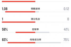 塞内加尔对伊拉克半场数据：塞内加尔10射2正进1球，伊拉克0射正
