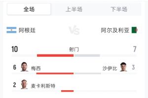 阿根廷以3-0战胜阿尔及利亚：射门比10-7，射正比6-0，控球率48%-52%
