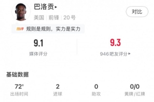 梅开二度，巴洛贡全场表现：5次射门3次射正，5次成功对抗，评分9.1