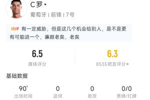 C罗全场表现：全场比赛3次射门1次射正，触球35次，2次越位，得分6.5分