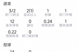 赖因德斯比赛数据：1助攻，3射2中，1次命中框，1次错失良机