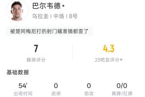 瞄准失误！巴尔韦德半场：5次射门0射正 3次射偏1次中框 预计进球率0.34