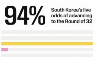 韩国积3分出线几率高达94%  小组第三排名暂列第四
