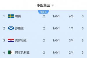 前八晋级！小组第三：五队积三分，瑞典、苏格兰、克罗地亚位列前三，比利时排第七