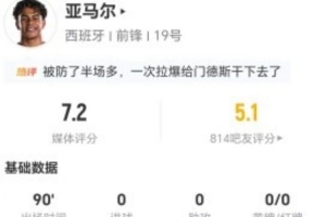 亚马尔本战3射2中 19次丢球权+5次抢断5次犯规+21次对抗10次成功 得7.2分