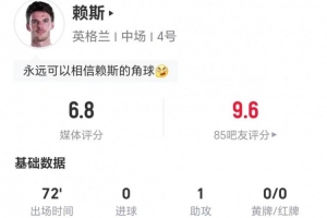 赖斯此役1射1中+11次丢球权 1次助攻+4次关键传球 3次对抗1次成功 得6.8分