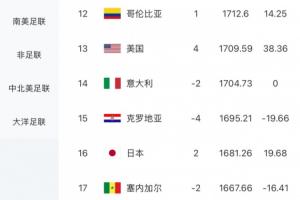 日本以4-0大胜，FIFA实时排名更新：积分上涨15.32分，世界排名攀升至第16位