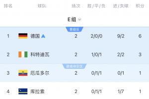 世界杯E组积分排行榜：德国锁定小组头名晋级，厄瓜多尔位列第三，库拉索位居末席