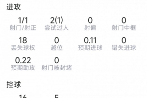 德凯特拉雷本战表现：射门1次命中1球，贡献2次关键传球，抢断2次，得6.1分评分