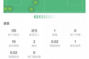 塞梅尼奥数据：射门未中、关键传球无，对抗6次成功2次，得分6.2