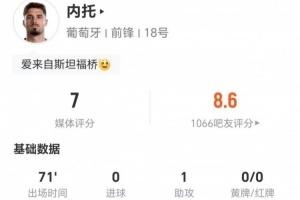 内托本战贡献1次助攻无射门 4次传中成功2次+4次对抗成功1次+1次造犯规 得到7分评价