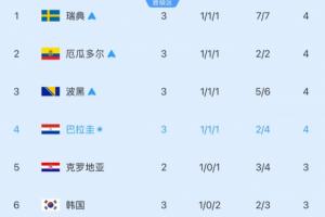 小组第三跌至第六！韩媒：继德国、日本后，澳大利亚也要失误？