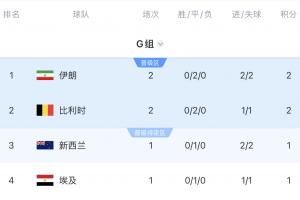 扩军后无惧？比利时连续两场平局，晋级几率高达89.44%，G组之最