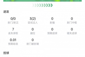 德斯特数据：过人成功2次，射门与关键传球未果，得分6.6分