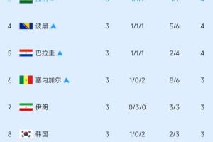 加纳成功提前晋级！小组第三轮半场实时排名：伊朗降至第七，韩国位列第八