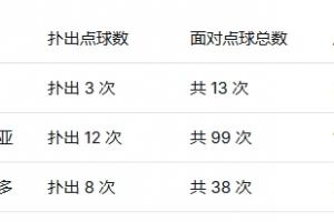 墨西哥三位门将扑点率：兰赫尔23%居首，40岁奥乔亚第二