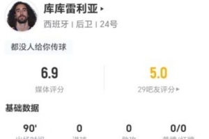 库库雷利亚表现平平：射门、传球、突破均无建树，失误多对抗少，得分6.9