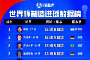 世界杯进球榜：梅西27场贡献16球8助攻，克洛泽大罗以20球位居其后