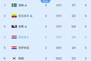 仅剩5席！小组第三实时排名：韩国下滑1位至第6！净胜球3比1