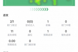 恩博洛表现：射门2次进1球，争顶5次成功3次，得分6.8分