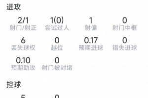 伊萨克比赛表现:两射一射正,无过人,无关键传球,7次对抗2次成功
