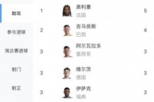世界杯助攻排行：奥利塞领跑5次助攻，吉马良斯以4次助攻位居第二，厄德高等四人贡献3次助攻