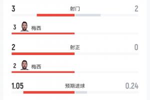 阿根廷半场3射2正，梅西独揽1.05个预期进球为核心表现