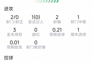 奥赖利表现:两射未中,一次触框,一次失良机,六次对抗成功五次