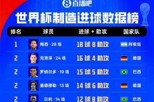 世界杯进球榜：梅西28场进18球助攻8次，克洛泽大罗紧随其后20球