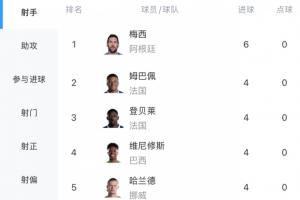 小组赛结束！世界杯射手榜：梅西3场进6球居首！姆登维哈进4球 C罗进2球