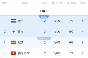 F组积分榜：荷兰位居第一，日本并列第二，突尼斯淘汰，末轮日本对阵瑞典