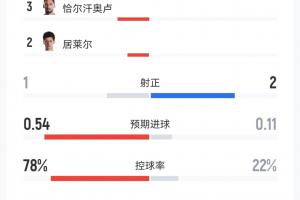 半场数据：土耳其射门12次仅射中1球，控球率近八成；巴拉圭获得1红牌1黄牌