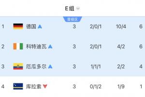 死亡之组激战X2！E组四强悉数出局：德国遭遇冷门，科特迪瓦、厄瓜多尔皆败北